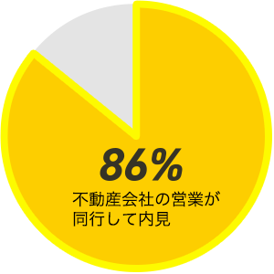 不動産会社の営業が同行して内見：86％